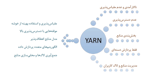 مزایای Yarn