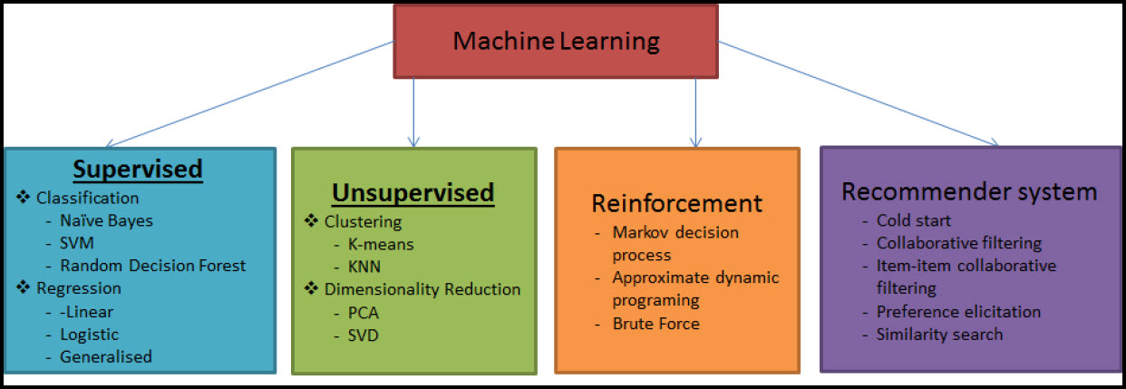 Machine learning tasks