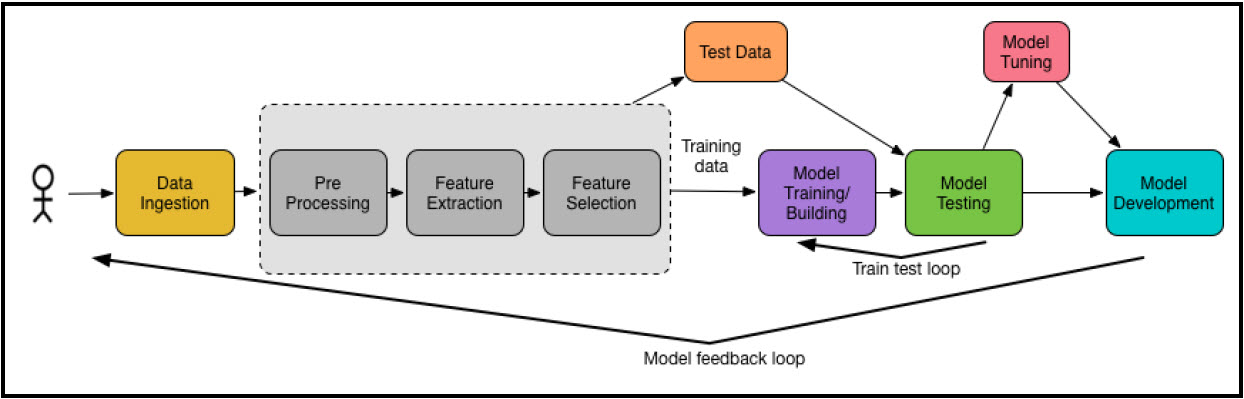 Machine learning workflow