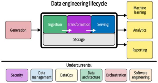 چرخه عمر مهندسی داده